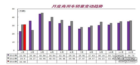 月度商用車銷量變動趨勢，商用車之家網(wǎng)