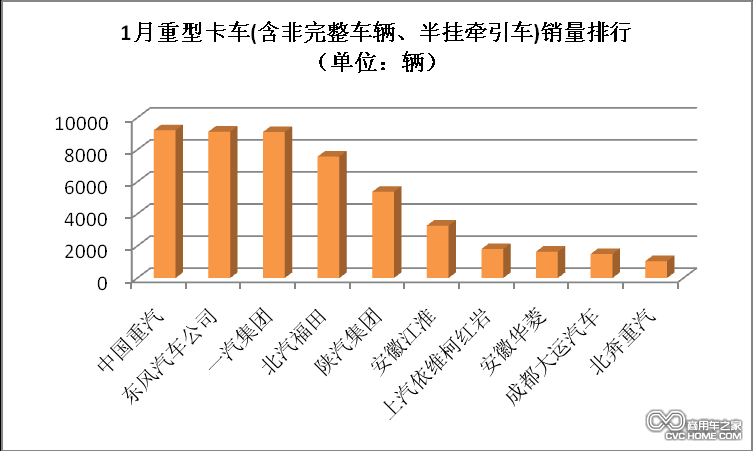 1月重型卡車銷量排行