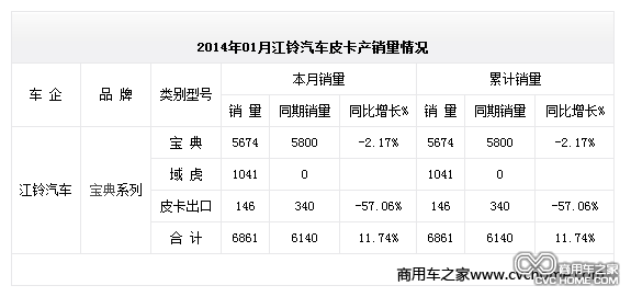 2014年01月江鈴汽車皮卡產(chǎn)銷量情況