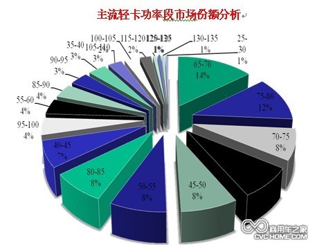 整體輕卡向中、高端切換趨勢明顯 商用車網(wǎng)報道