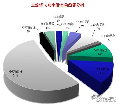 主流輕卡功率段市場(chǎng)份額分析 商用車(chē)網(wǎng)報(bào)道