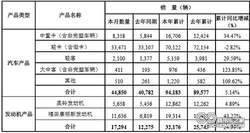 北汽福田汽車(chē)股份有限公司2014年2月份各產(chǎn)品產(chǎn)銷數(shù)據(jù)