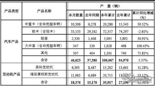 北汽福田汽車(chē)股份有限公司2014年2月份各產(chǎn)品產(chǎn)銷數(shù)據(jù) 商用車(chē)之家