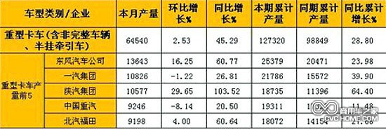      2月重型卡車(含非完整車輛、半掛牽引車)產(chǎn)量表（單位：輛）