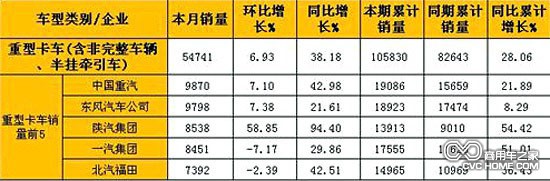 2月重型卡車(含非完整車輛、半掛牽引車)銷量表（單位：輛）