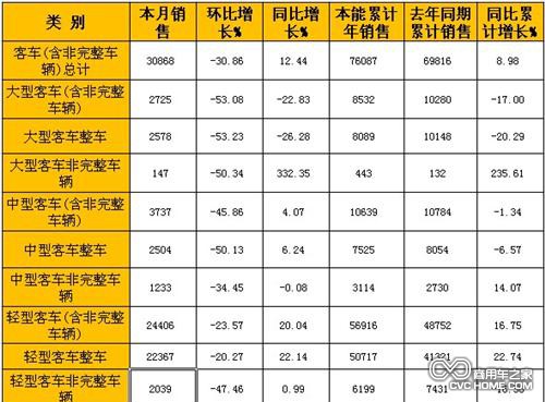 商用車之家 客車市場分析 產(chǎn)銷數(shù)據(jù)