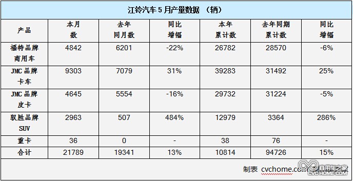 產(chǎn)量 商用車(chē)之家