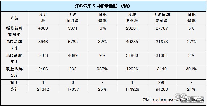 銷(xiāo)量 商用車(chē)之家