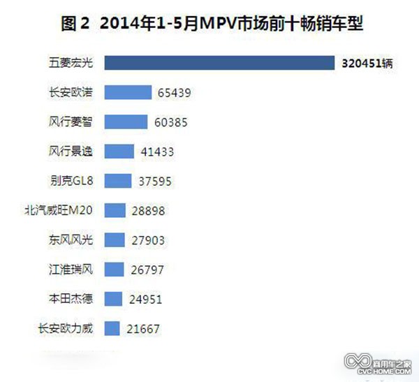 商用車之家 MPV市場(chǎng)分析