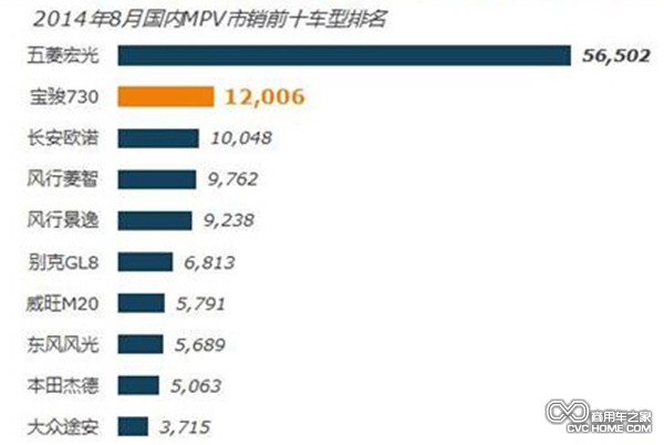 國(guó)內(nèi)MPV市場(chǎng)猛增 個(gè)體私營(yíng)經(jīng)濟(jì)繁榮