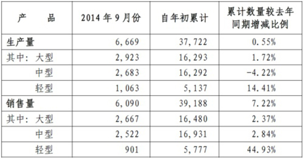 宇通客車9月銷車6090輛 同比增長52.98%