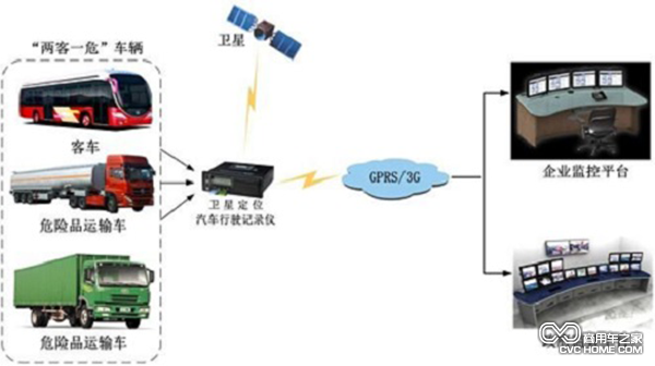 交通運(yùn)輸部考核全國重點(diǎn)營(yíng)運(yùn)車輛聯(lián)網(wǎng)聯(lián)控