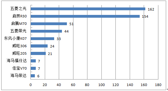 1月微車(chē)微博平臺(tái)品牌傳播量排行榜  單位：次