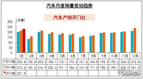 開局不利 商用車1月銷28萬輛 環(huán)比降19%