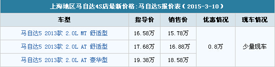 馬自達5價格表