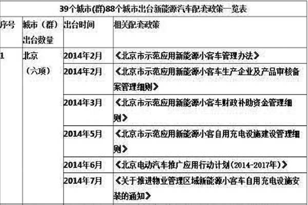 國內(nèi)各地方開始出臺相關(guān)新能源車輛政策扶持計劃